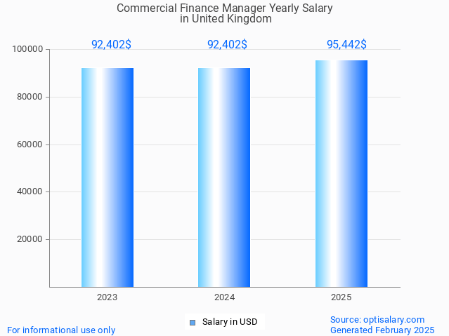 commercial finance manager salary in united kingdom 2025 commercial finance manager salary in united kingdom 2025