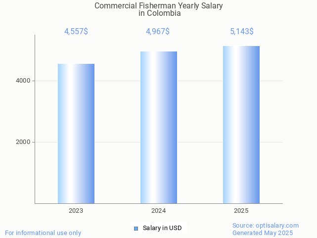 commercial fisherman salary in colombia 2025 commercial fisherman salary in colombia 2025