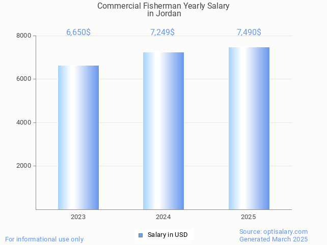 commercial fisherman salary in jordan 2025 commercial fisherman salary in jordan 2025
