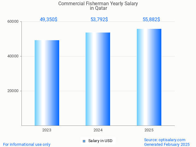 commercial fisherman salary in qatar 2025 commercial fisherman salary in qatar 2025