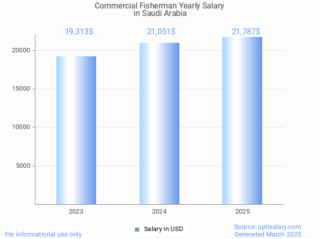 commercial fisherman salary in saudi arabia 2025 commercial fisherman salary in saudi arabia 2025
