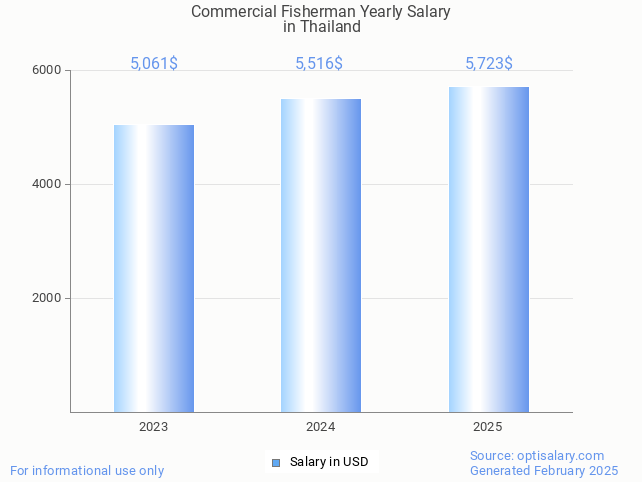 commercial fisherman salary in thailand 2025 commercial fisherman salary in thailand 2025
