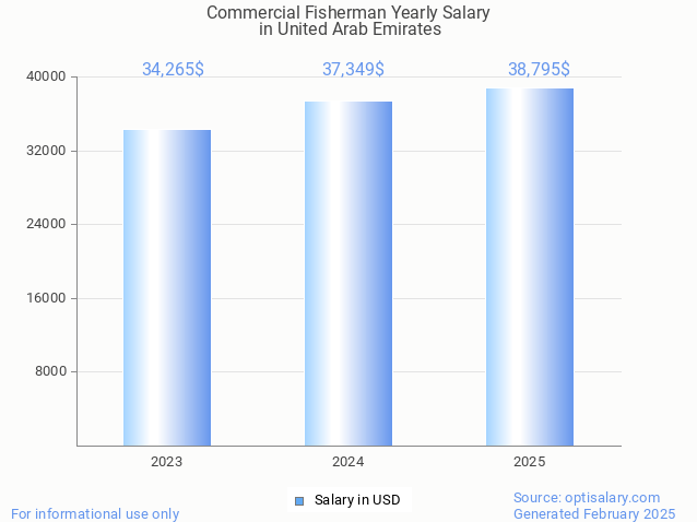 commercial fisherman salary in united arab emirates 2025 commercial fisherman salary in united arab emirates 2025
