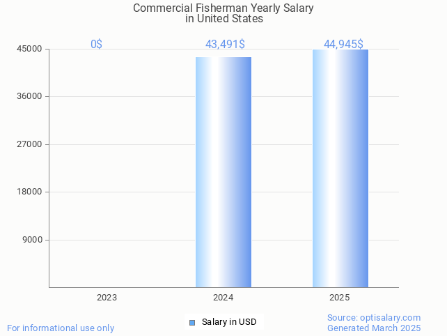 commercial fisherman salary in united states 2025 commercial fisherman salary in united states 2025