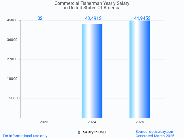 commercial fisherman salary in united states of america 2025 commercial fisherman salary in united states of america 2025