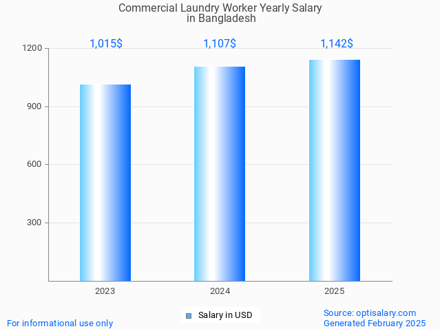commercial laundry worker salary in bangladesh 2025 commercial laundry worker salary in bangladesh 2025