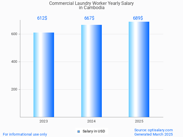 commercial laundry worker salary in cambodia 2025 commercial laundry worker salary in cambodia 2025
