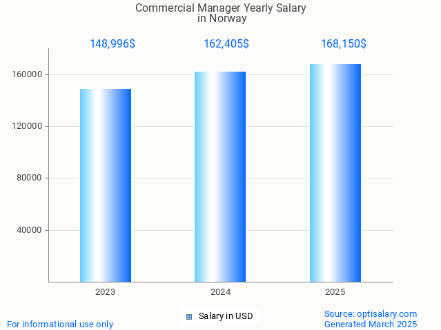 commercial manager salary in norway 2025 commercial manager salary in norway 2025