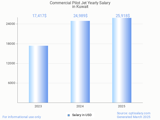 commercial pilot jet salary in kuwait 2025 commercial pilot jet salary in kuwait 2025