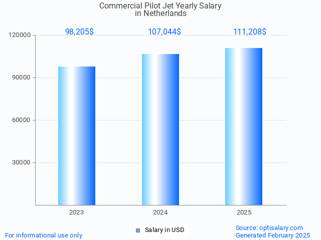 commercial pilot jet salary in netherlands 2025 commercial pilot jet salary in netherlands 2025