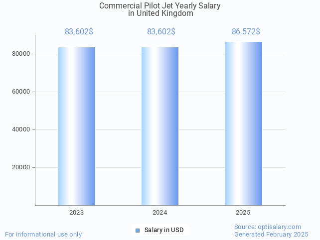 commercial pilot jet salary in united kingdom 2025