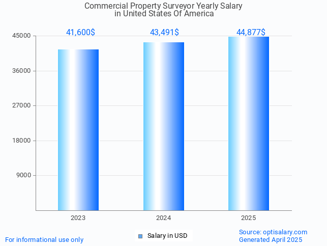 commercial property surveyor salary in united states of america 2025 commercial property surveyor salary in united states of america 2025