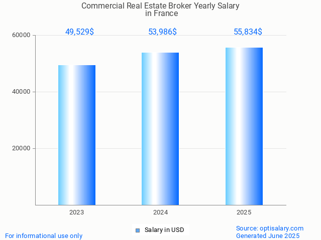 commercial real estate broker salary in france 2025 commercial real estate broker salary in france 2025