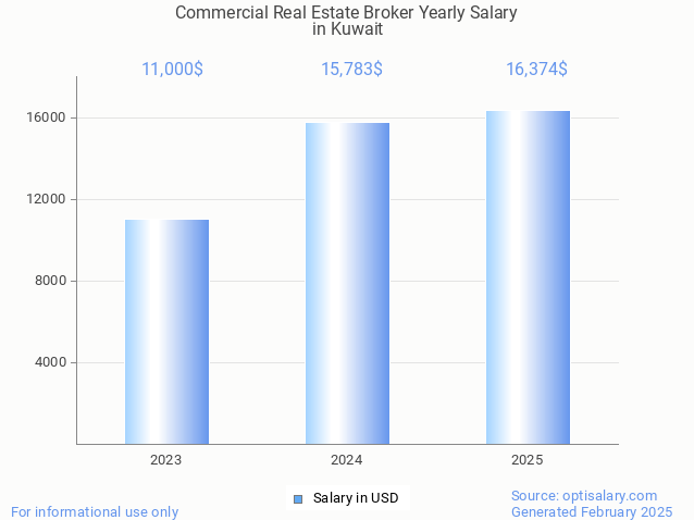 commercial real estate broker salary in kuwait 2025 commercial real estate broker salary in kuwait 2025