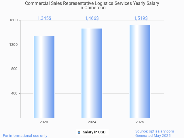 commercial sales representative logistics services salary in cameroon 2025 commercial sales representative logistics services salary in cameroon 2025