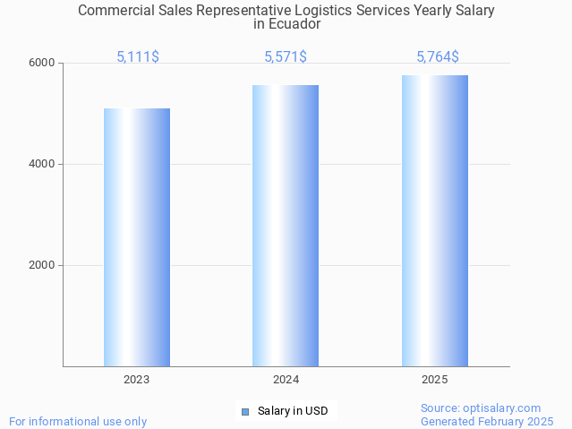commercial sales representative logistics services salary in ecuador 2025 commercial sales representative logistics services salary in ecuador 2025