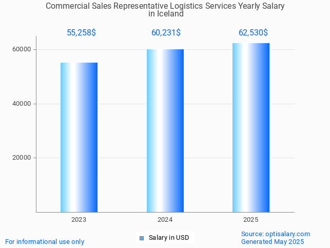 commercial sales representative logistics services salary in iceland 2025 commercial sales representative logistics services salary in iceland 2025