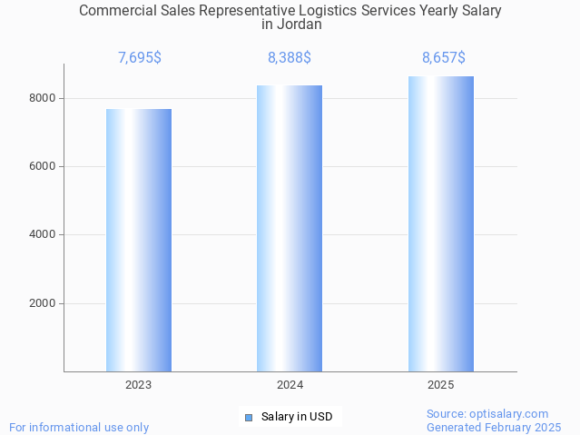 commercial sales representative logistics services salary in jordan 2025 commercial sales representative logistics services salary in jordan 2025