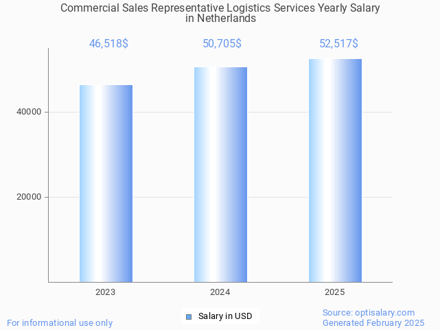 commercial sales representative logistics services salary in netherlands 2025