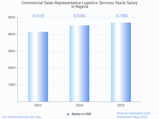 commercial sales representative logistics services salary in nigeria 2025 commercial sales representative logistics services salary in nigeria 2025