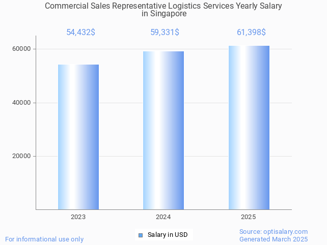 commercial sales representative logistics services salary in singapore 2025 commercial sales representative logistics services salary in singapore 2025