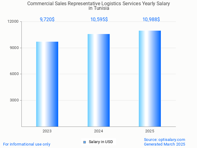 commercial sales representative logistics services salary in tunisia 2025 commercial sales representative logistics services salary in tunisia 2025