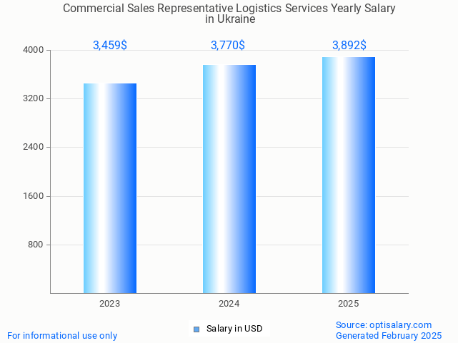 commercial sales representative logistics services salary in ukraine 2025 commercial sales representative logistics services salary in ukraine 2025