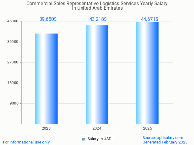 commercial sales representative logistics services salary in united arab emirates 2025 commercial sales representative logistics services salary in united arab emirates 2025