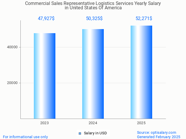 commercial sales representative logistics services salary in united states of america 2025 commercial sales representative logistics services salary in united states of america 2025