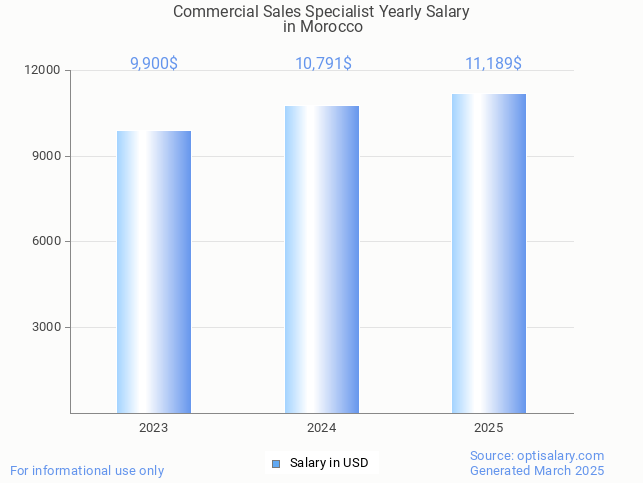commercial sales specialist salary in morocco 2025 commercial sales specialist salary in morocco 2025