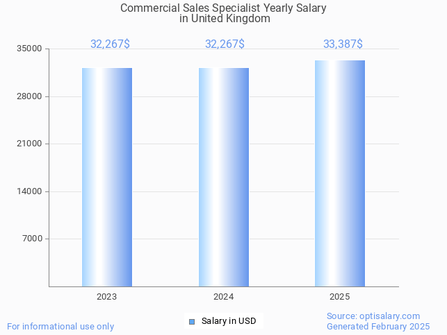 commercial sales specialist salary in united kingdom 2025 commercial sales specialist salary in united kingdom 2025