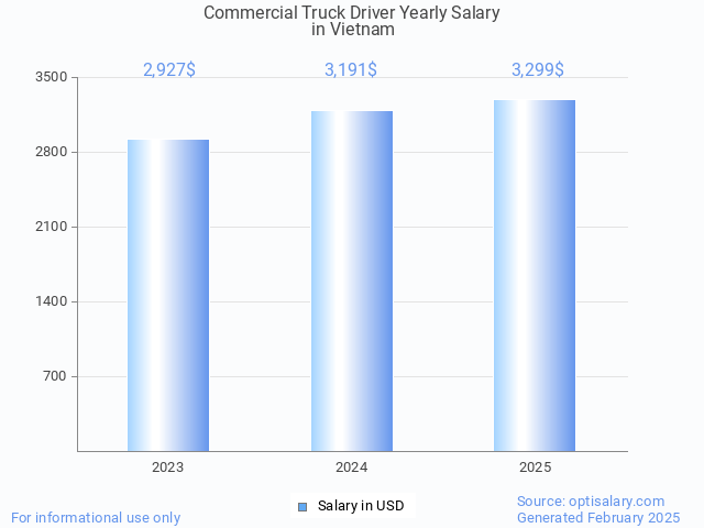 commercial truck driver salary in vietnam 2025