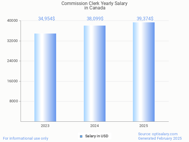 commission clerk salary in canada 2025 commission clerk salary in canada 2025
