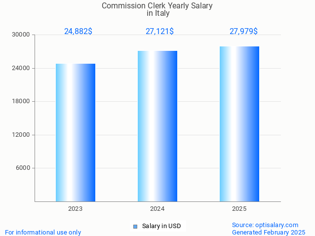 commission clerk salary in italy 2025 commission clerk salary in italy 2025