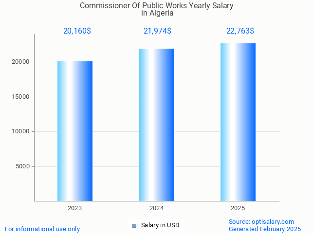 commissioner of public works salary in algeria 2025 commissioner of public works salary in algeria 2025