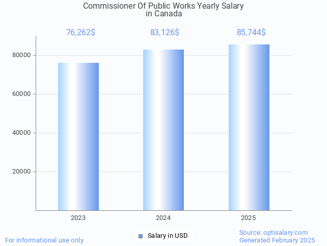 commissioner of public works salary in canada 2025 commissioner of public works salary in canada 2025