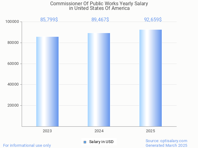 commissioner of public works salary in united states of america 2025 commissioner of public works salary in united states of america 2025