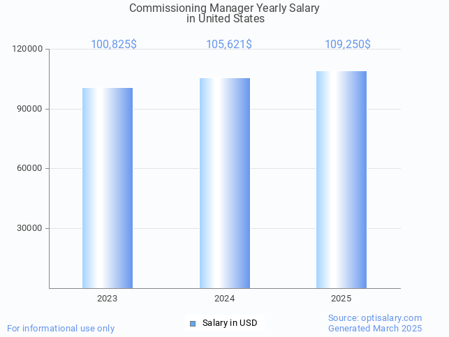 commissioning manager salary in united states 2025 commissioning manager salary in united states 2025