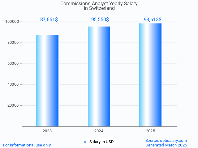 commissions analyst salary in switzerland 2025 commissions analyst salary in switzerland 2025