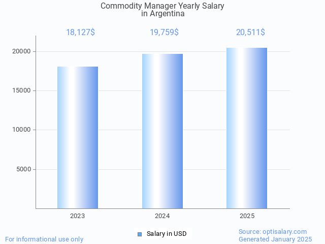 commodity manager salary in argentina 2025 commodity manager salary in argentina 2025