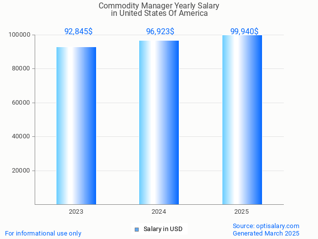 commodity manager salary in united states of america 2025 commodity manager salary in united states of america 2025