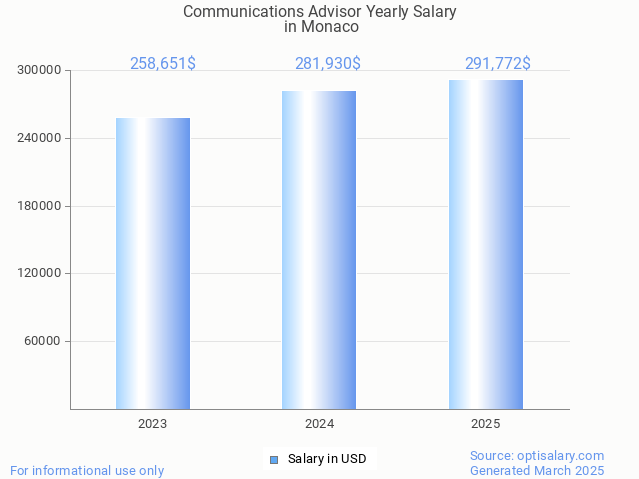 communications advisor salary in monaco 2025 communications advisor salary in monaco 2025