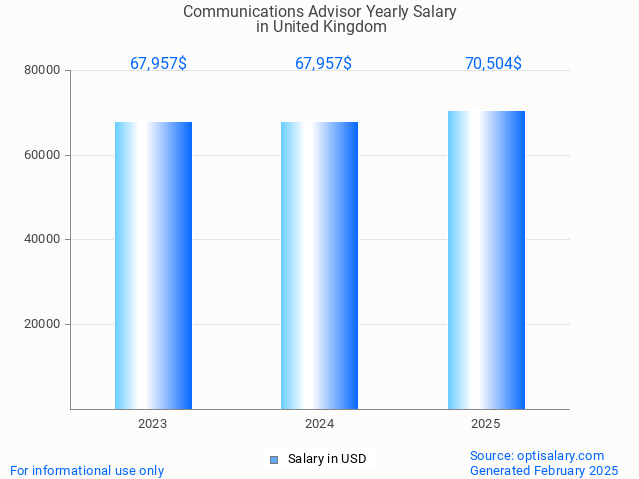 communications advisor salary in united kingdom 2025 communications advisor salary in united kingdom 2025