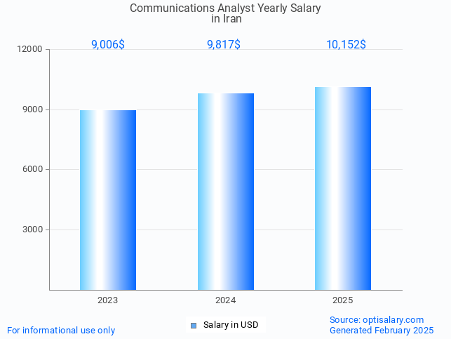 communications analyst salary in iran 2025 communications analyst salary in iran 2025