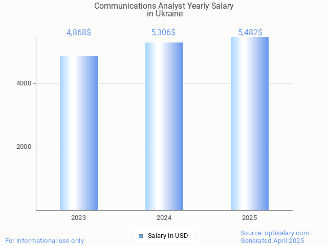 communications analyst salary in ukraine 2025 communications analyst salary in ukraine 2025