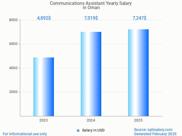 communications assistant salary in oman 2025 communications assistant salary in oman 2025