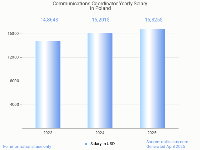 communications coordinator salary in poland 2025 communications coordinator salary in poland 2025
