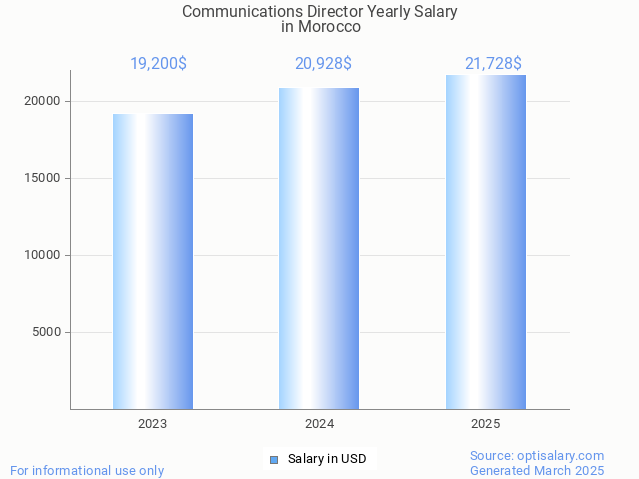 communications director salary in morocco 2025 communications director salary in morocco 2025