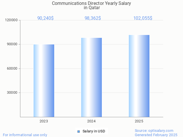 communications director salary in qatar 2025 communications director salary in qatar 2025