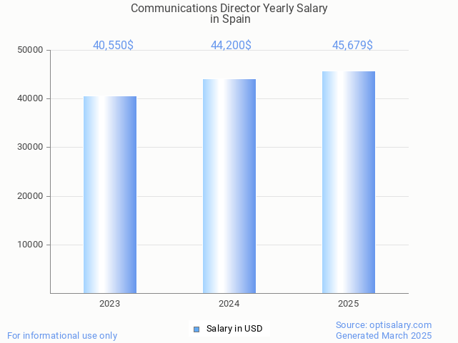 communications director salary in spain 2025 communications director salary in spain 2025